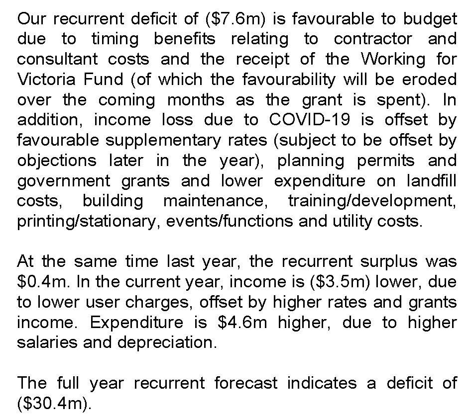 Our recurrent deficit of ($7.6m) is favourable to budget due to timing benefits relating to contractor and consultant costs and the receipt of the Working for Victoria Fund (of which the favourability will be eroded over the coming months as the grant is spent). In addition, income loss due to COVID-19 is offset by favourable supplementary rates (subject to be offset by objections later in the year), planning permits and government grants and lower expenditure on landfill costs, building maintenance, training/development, printing/stationary, events/functions and utility costs. At the same time last year, the recurrent surplus was $0.4m. In the current year, income is ($3.5m) lower, due to lower user charges, offset by higher rates and grants income. Expenditure is $4.6m higher, due to higher salaries and depreciation.  The full year recurrent forecast indicates a deficit of ($30.4m).