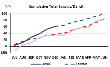 Cumulative Total Surplus/Deficit