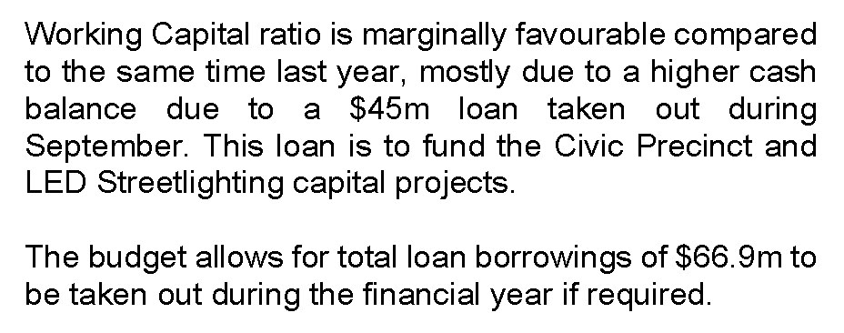 Working Capital ratio is marginally favourable compared to the same time last year, mostly due to a higher cash balance due to a $45m loan taken out during September. This loan is to fund the Civic Precinct and LED Streetlighting capital projects.  The budget allows for total loan borrowings of $66.9m to be taken out during the financial year if required.