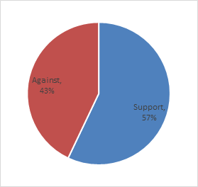 Figure 1 – Simple breakdown of scheme support (all options)