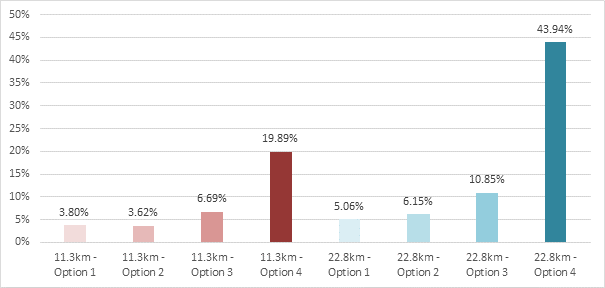 Figure 2 - 2019 community engagement, survey results for funding options
