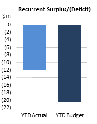 Recurrent surplus/deficit