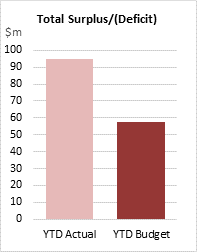 Total surplus/deficit
