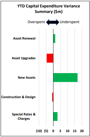 YTD capital expenditure variance summary in $ million