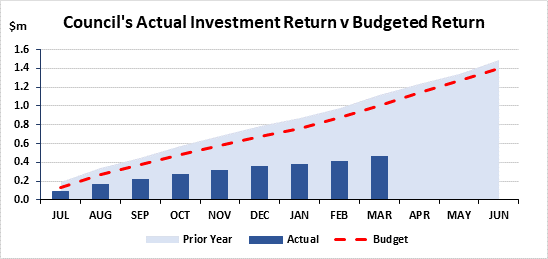 Council's actual investment return v budgeted return