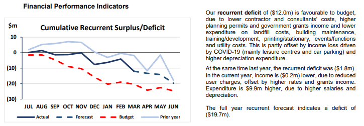Financial Performance Indicators showing line graph of cumulative recurrent surplus/deficit. Our recurrent deficit of ($12.0m) is favourable to budget, due to lower contractor and consultants costs, higher planning permits and government grants income and lower expenditure on landfill costs, building maintenance, training/development, printing/stationary, events/functions and utility costs. This is partly offset by income loss driven by COVID-19 (mainly leisure centres and car parking) and higher depreciation expenditure At the same time last year, the recurrent deficit was ($1.8m). In the current year, income is ($0.2m) lower, due to reduced user charges, offset by higher rates and grants income. Expenditure is $9.9m higher, due to higher salaries and depreciation. The full year recurrent forecast indicates a deficit of ($19.7m).
