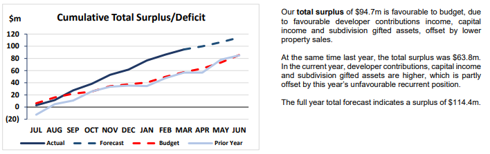 Cumulative Total Surplus/Deficit in a line graph. Our total surplus of $94.7m is favourable to budget, due to favourable developer contributions income, capital income and subdivision gifted assets, offset by lower property sales. At the same time last year, the total surplus was $63.8m. In the current year, developer contributions, capital income and subdivision gifted assets are higher, which is partly offset by this year’s unfavourable recurrent position. The full year total forecast indicates a surplus of $114.4m.;