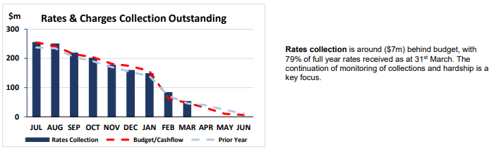 Rates and charges collection outstanding as a bare and line chart. Rates collection is around ($7m) behind budget, with 79% of full year rates received as at 31st March. The continuation of monitoring of collections and hardship is a key focus.