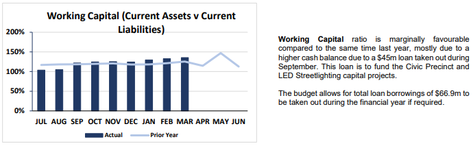 Working Capital ratio is marginally favourable compared to the same time last year, mostly due to a higher cash balance due to a $45m loan taken out during September. This loan is to fund the Civic Precinct and LED Streetlighting capital projects. The budget allows for total loan borrowings of $66.9m to be taken out during the financial year if required.