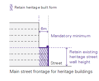 This should read 'retain three dimensional heritage built form'
